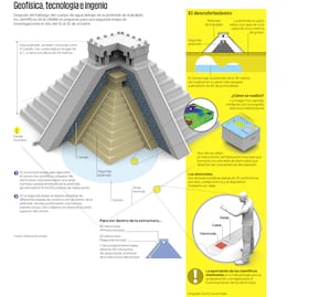 Kukulkán, ¿tres templos en uno?