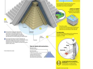 Kukulkán, ¿tres templos en uno?