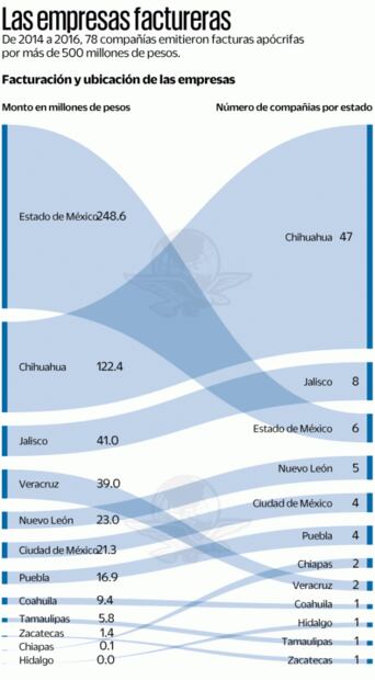 En gobierno de César Duarte, una factura falsa cada 5 horas