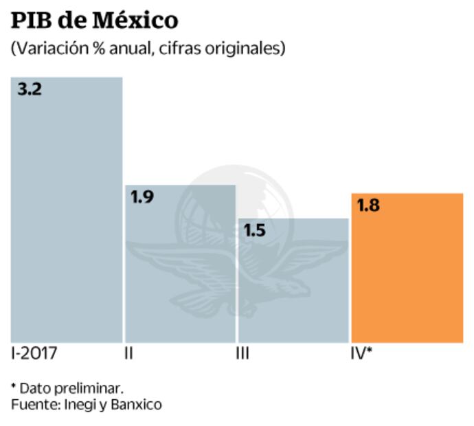 Inversionistas esperan que se confirme dato del PIB 
