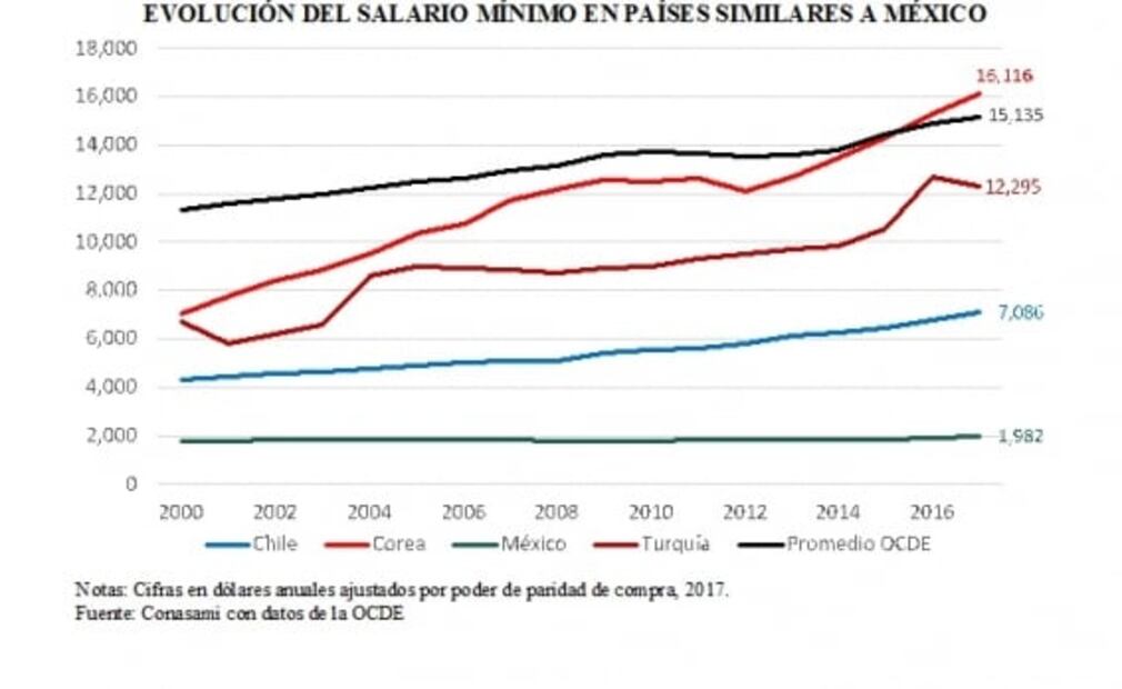 México contra el Mundo: así es el salario comparado con otros países en 4 gráficas
