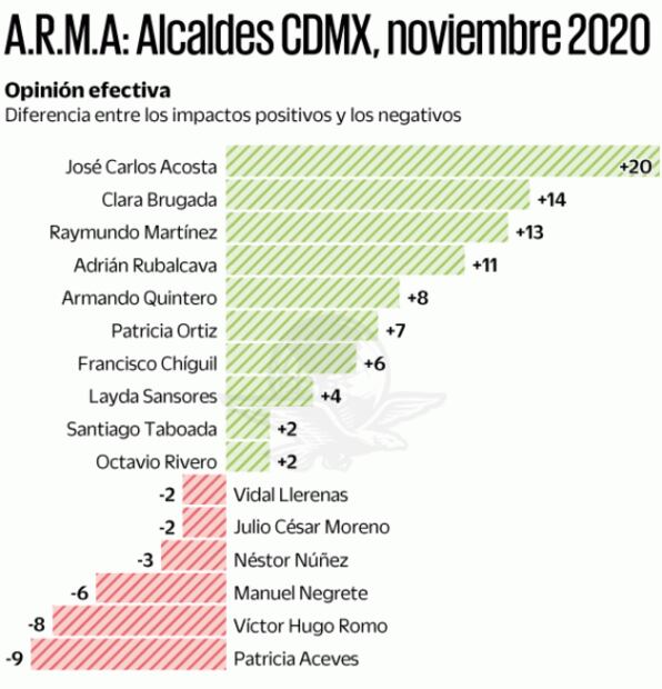 Tras Ley Seca, Xochimilco e Iztapalapa las mejor evaluadas de CDMX