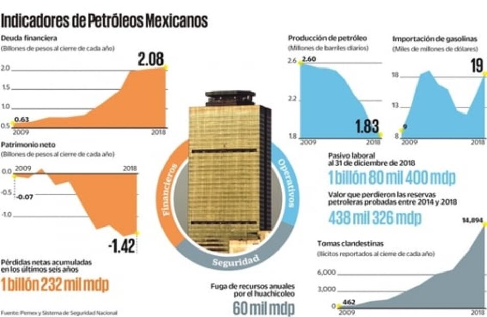 Endeudamiento y robo agobian a Pemex