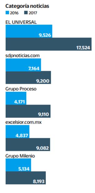 EL UNIVERSAL, líder en usuarios de internet