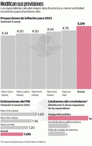 Analistas ven inflación superior a 5% en 2023