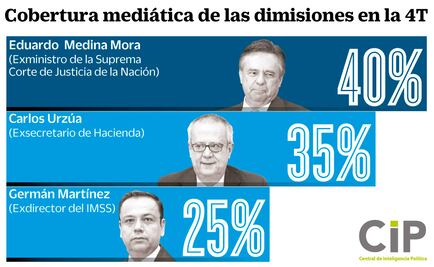 Renuncia de Medina Mora, la de más reflectores: estudio