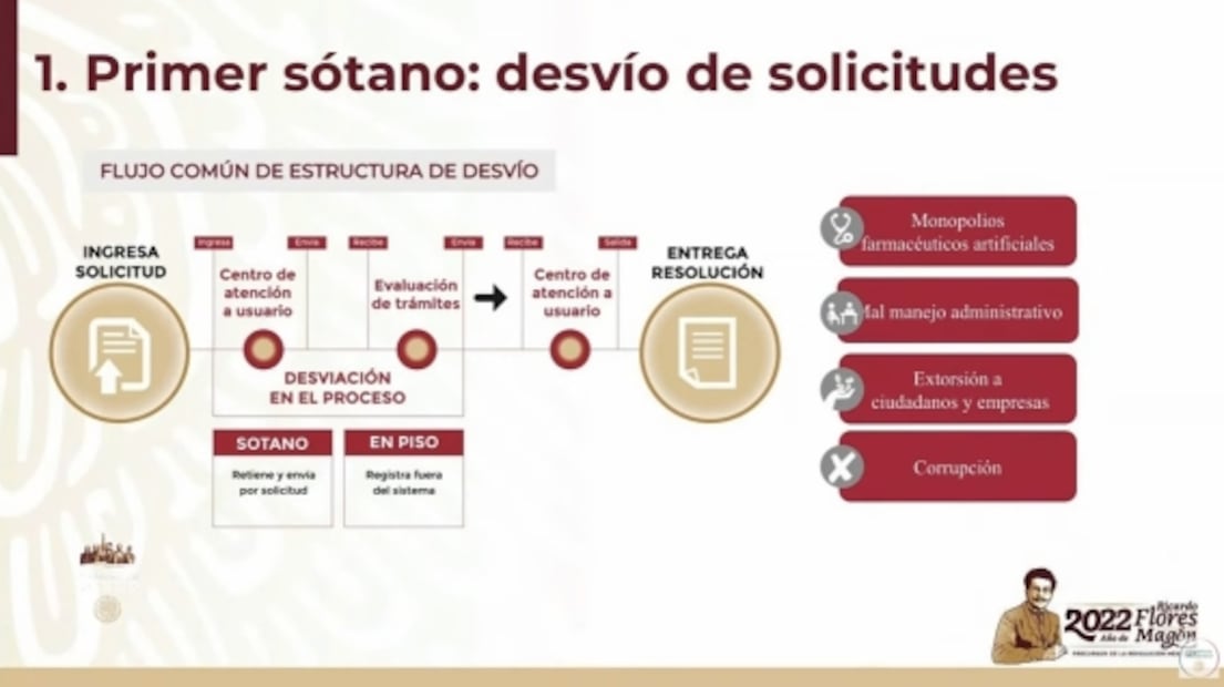 Estos eran los tres "sótanos de la corrupción" que operaban en Cofepris