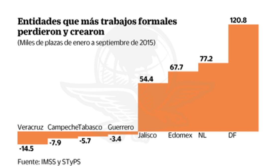 Desaparecen 31 mil 548 empleos en 4 estados