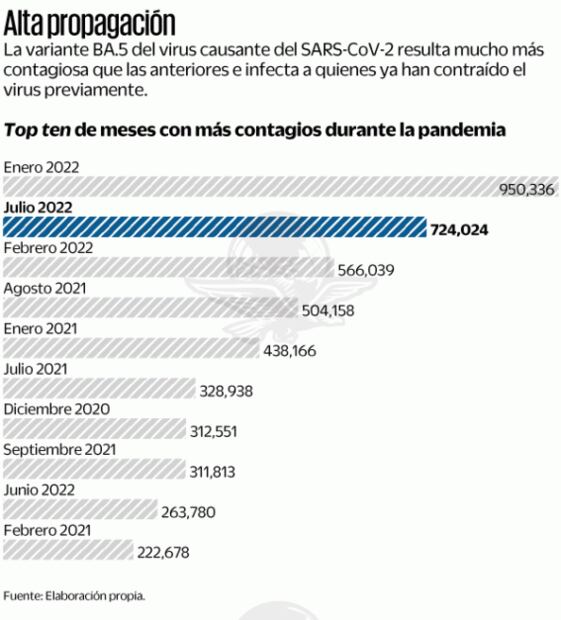 En este año, los meses de más contagios de Covid: SSa