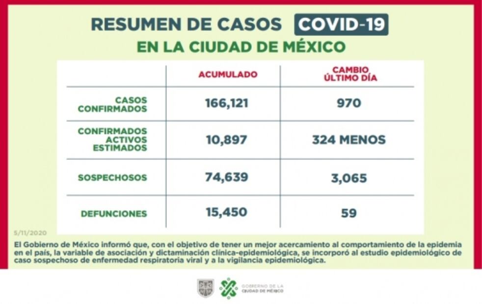 CDMX cambia horarios a algunos negocios ante alza de hospitalizados por Covid-19