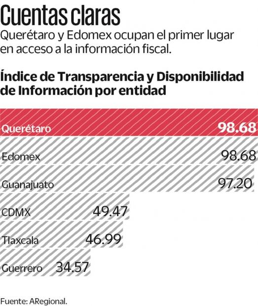Se estancan en transparencia fiscal