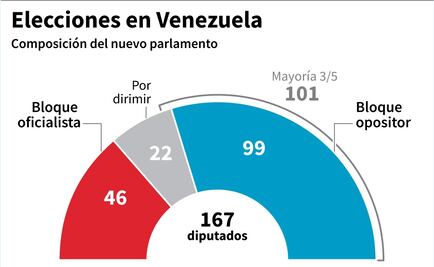 Con mayoría en parlamento, oposición venezolana buscará recalibrar poderes