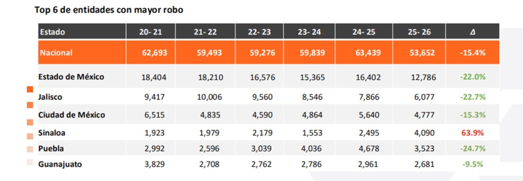 Entidades con mayor robo de autos 2026. Foto: AMIS