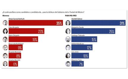 Encuesta: se perfilan las cartas fuertes de Morena y la oposición en CDMX