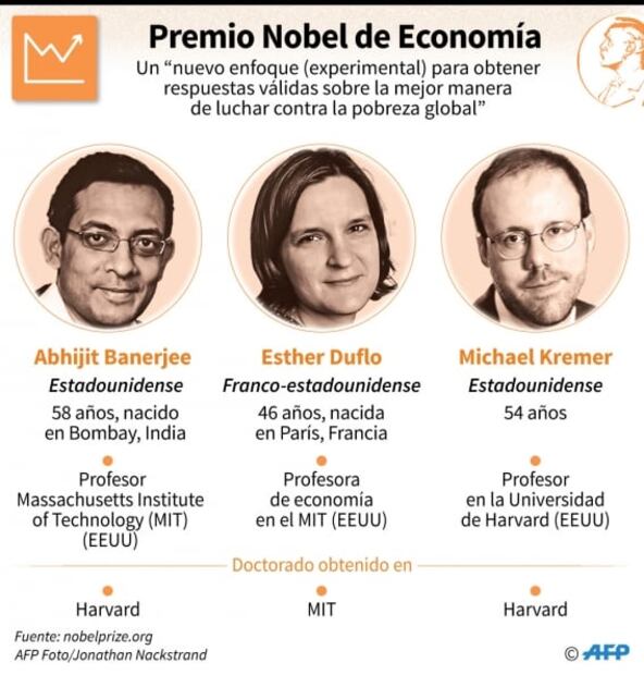 Desempeño de profesores y agua, estas son las teorías de los Nobel de Economía contra la pobreza