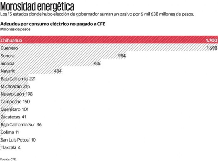 Deuda por luz, problema que espera a nuevos gobernadores