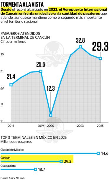 Tráfico aéreo en Cancún