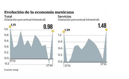 PIB crece a mayor ritmo en tres años