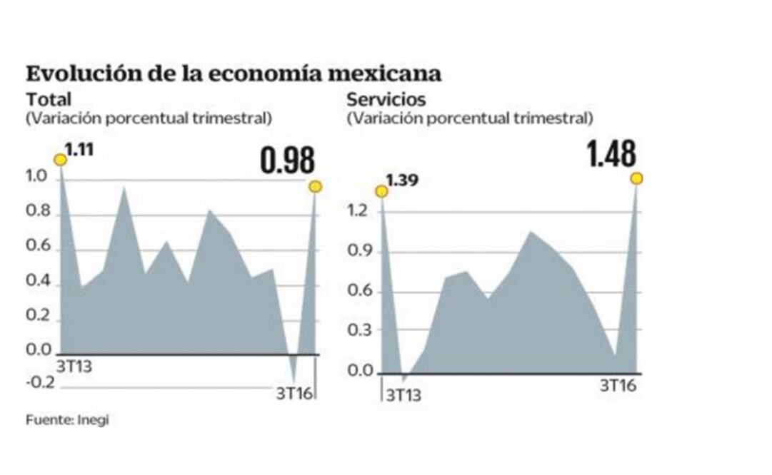 PIB crece a mayor ritmo en tres años