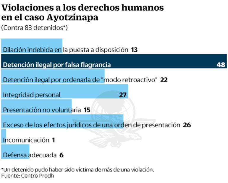Detectan 158 anomalías de Murillo y Zerón en caso Iguala