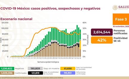 México suma un millón 9 mil casos de Covid; hay 98 mil 861 muertes