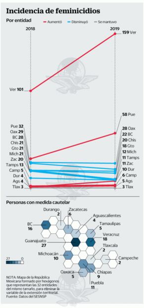 Pese a endurecer castigo, persisten los feminicidios