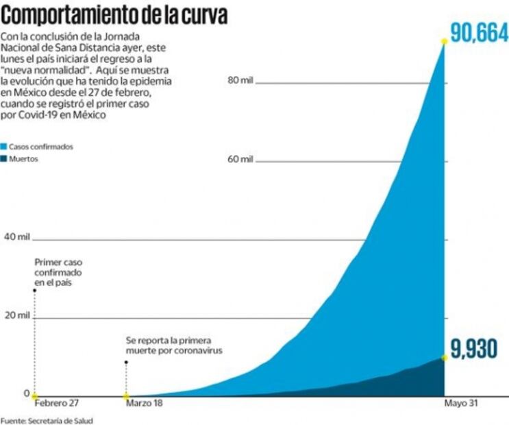 Inicia la “nueva normalidad” y el país está cerca de 10 mil muertos por Covid-19