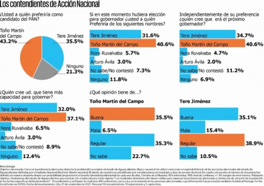 Encabeza las preferencias Toño Martín del Campo para Aguascalientes