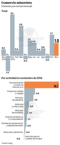 Ventas minoristas se desaceleraron en noviembre: Inegi