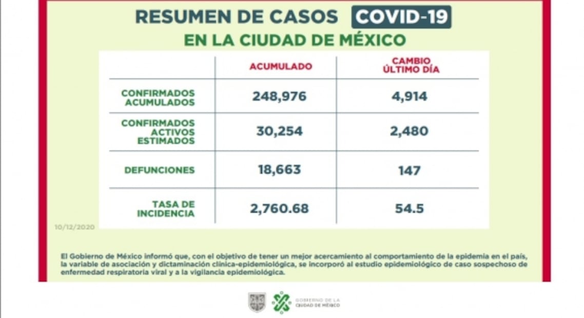 Ni semáforo rojo ni naranja; CDMX está en alerta y emergencia por Covid-19, dice Sheinbaum