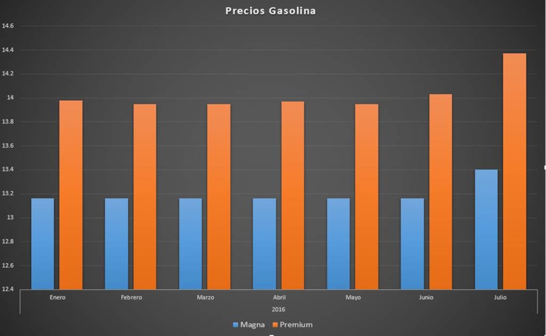 Gasolinas Magna y Premium subirán de precio este viernes