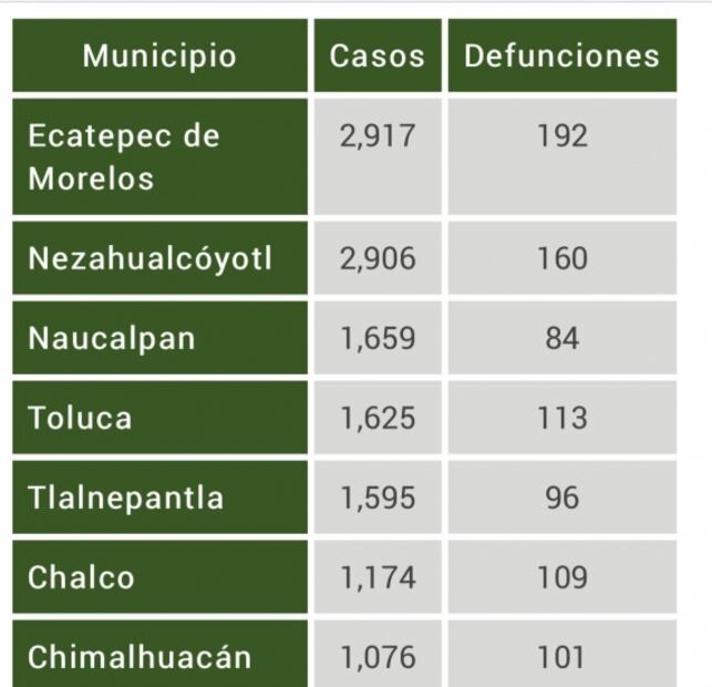Ecatepec y Neza se acercan a los 3 mil casos positivos de Covid-19 en Edomex