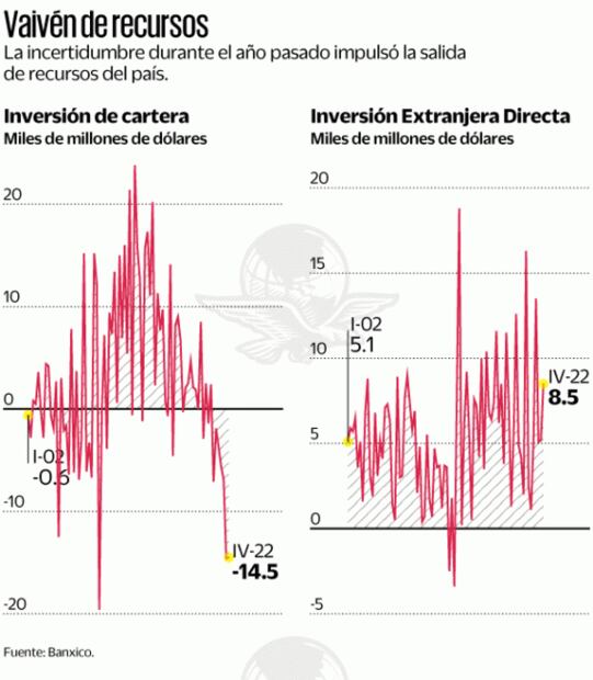 México, con mayor salida de capital golondrino
