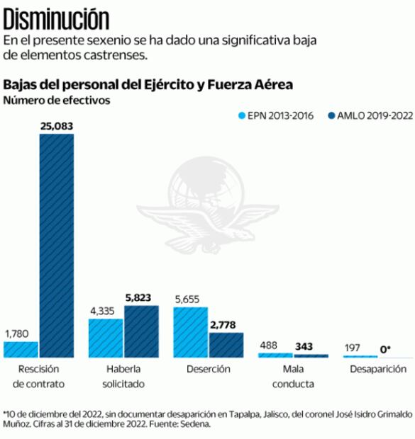 Sedena dio de baja a 34 mil elementos en cuatro años
