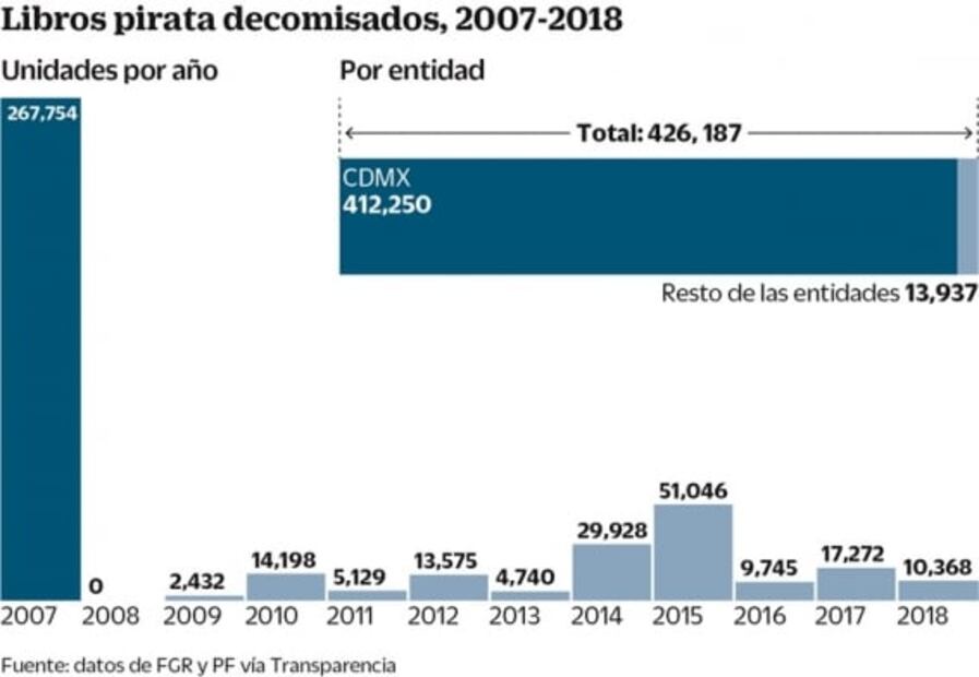 En México, 4 de cada 10 libros son piratas