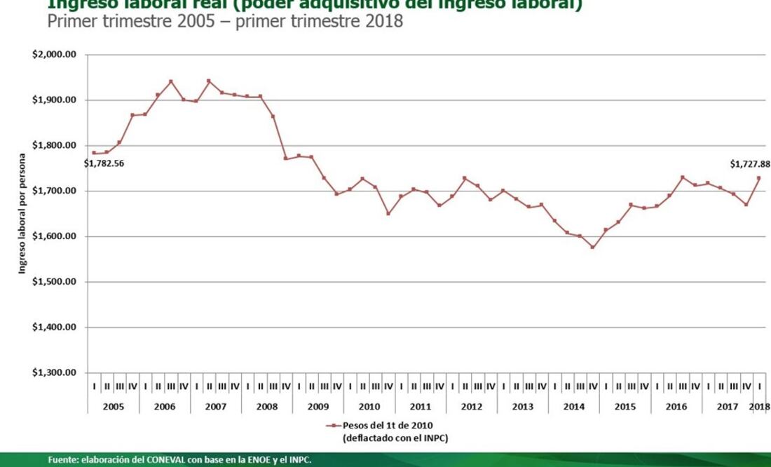Foto: Twitter @Coneval