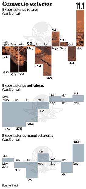 Las exportaciones repuntan 11.1% en noviembre: Inegi