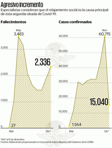 CDMX vive oleada más alta de contagios de Covid-19