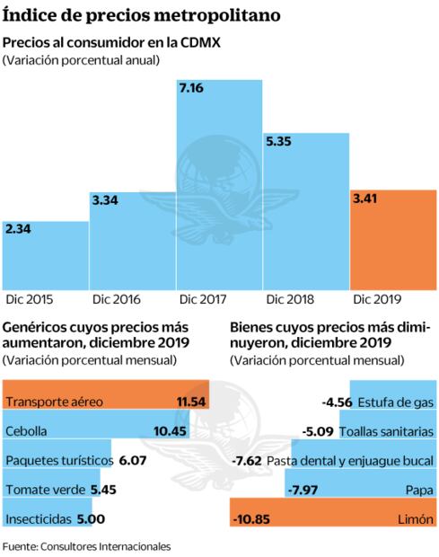 Inflación de CDMX, mayor a la del promedio nacional