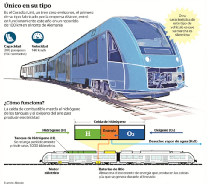 Tren de hidrógeno, “el más ecológico del mundo”