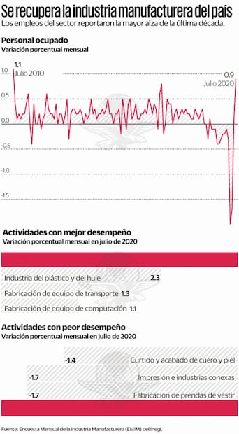 Autopartes impulsan al empleo manufacturero