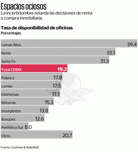 Oficinas en renta aún sufren efectos de la pandemia de Covid-19