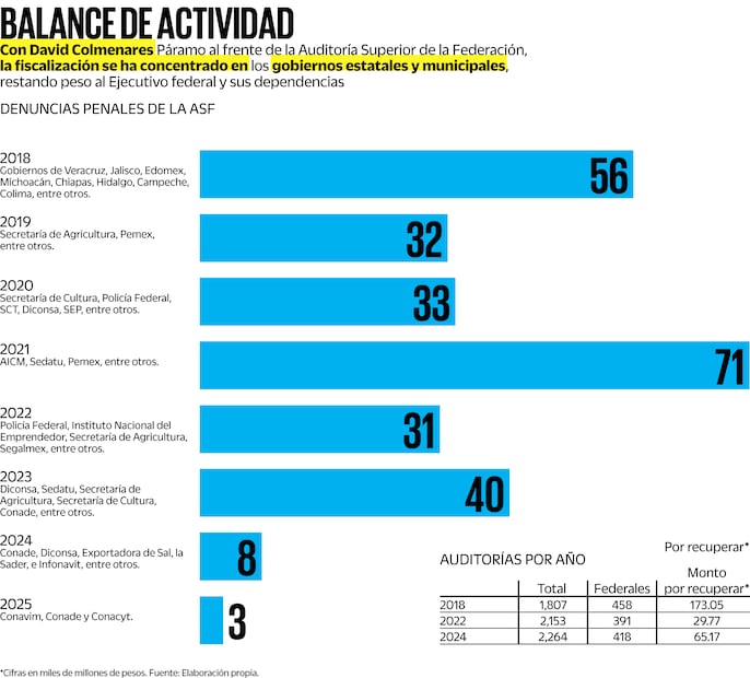 Balance de actividad de la ASF