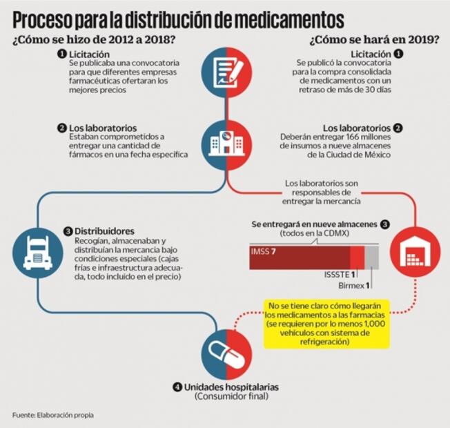 IP advierte que gobierno no podrá repartir medicamentos a tiempo