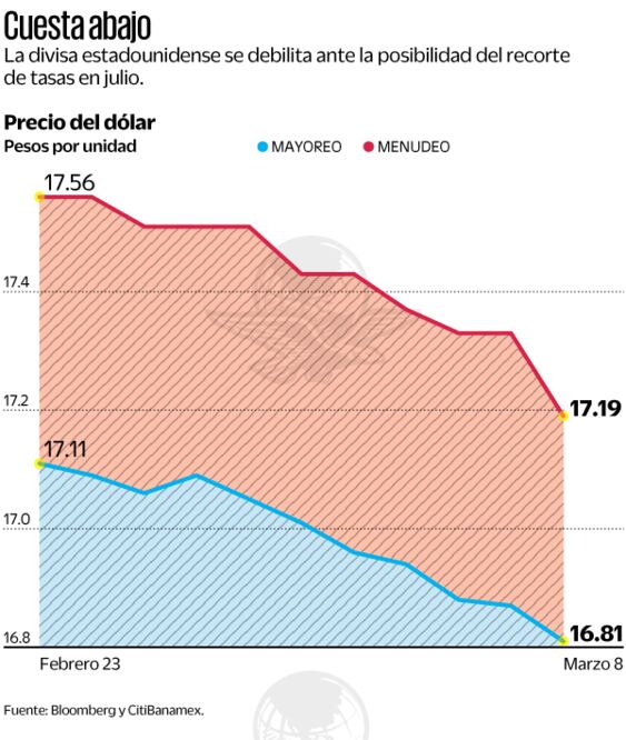 Precio del dólar. Fuente Bloomerang y CitiBanamex