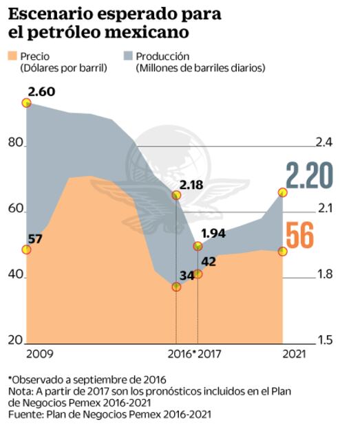 Pemex: equilibrio financiero para 2019 o hasta 2020
