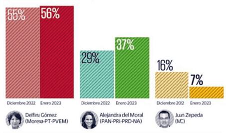 Encuesta: Delfina Gómez termina precampaña con ventaja