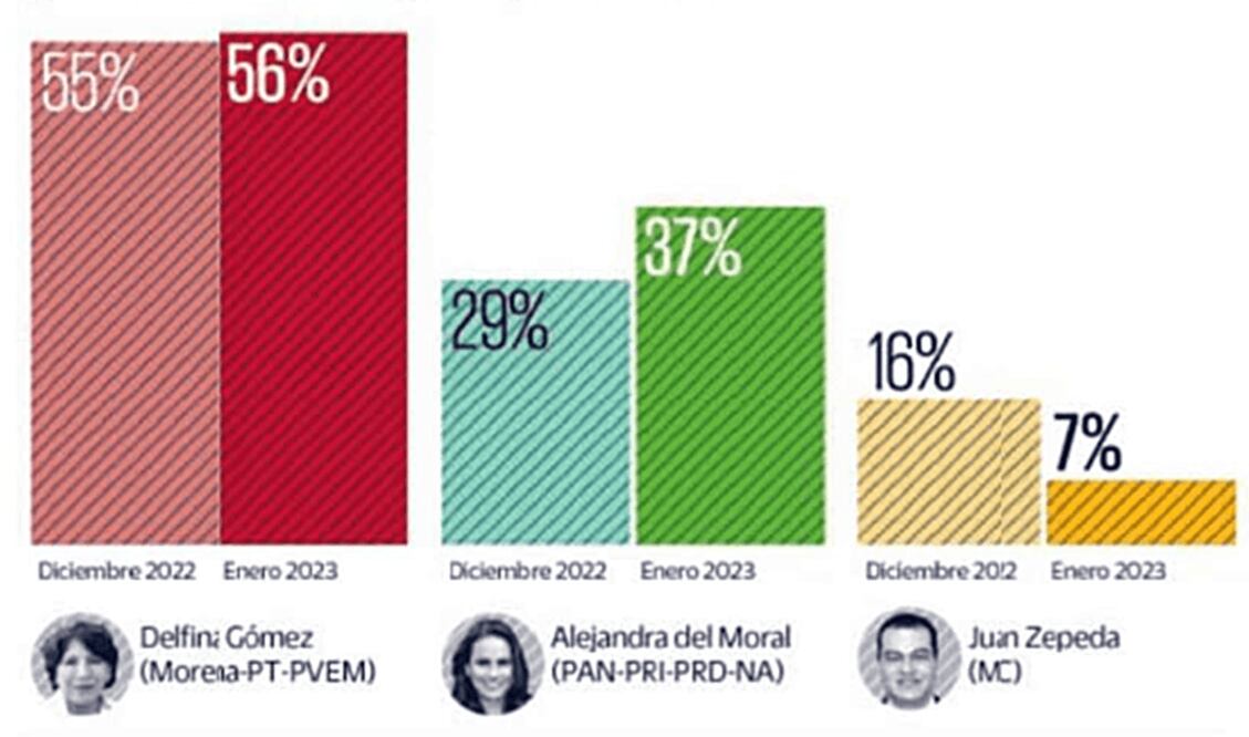 Encuesta: Delfina Gómez termina precampaña con ventaja. Foto: Especial 