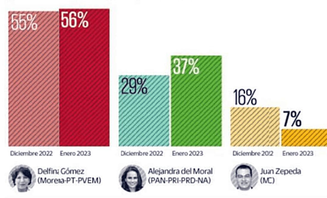 Encuesta: Delfina Gómez termina precampaña con ventaja. Foto: Especial