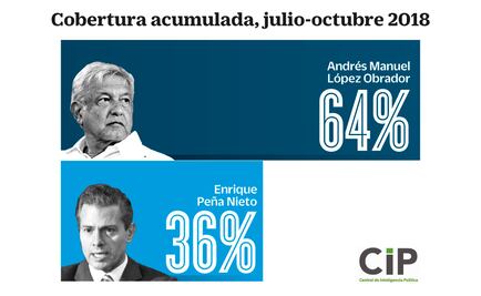 Gana AMLO a Peña Nieto cobertura mediática
